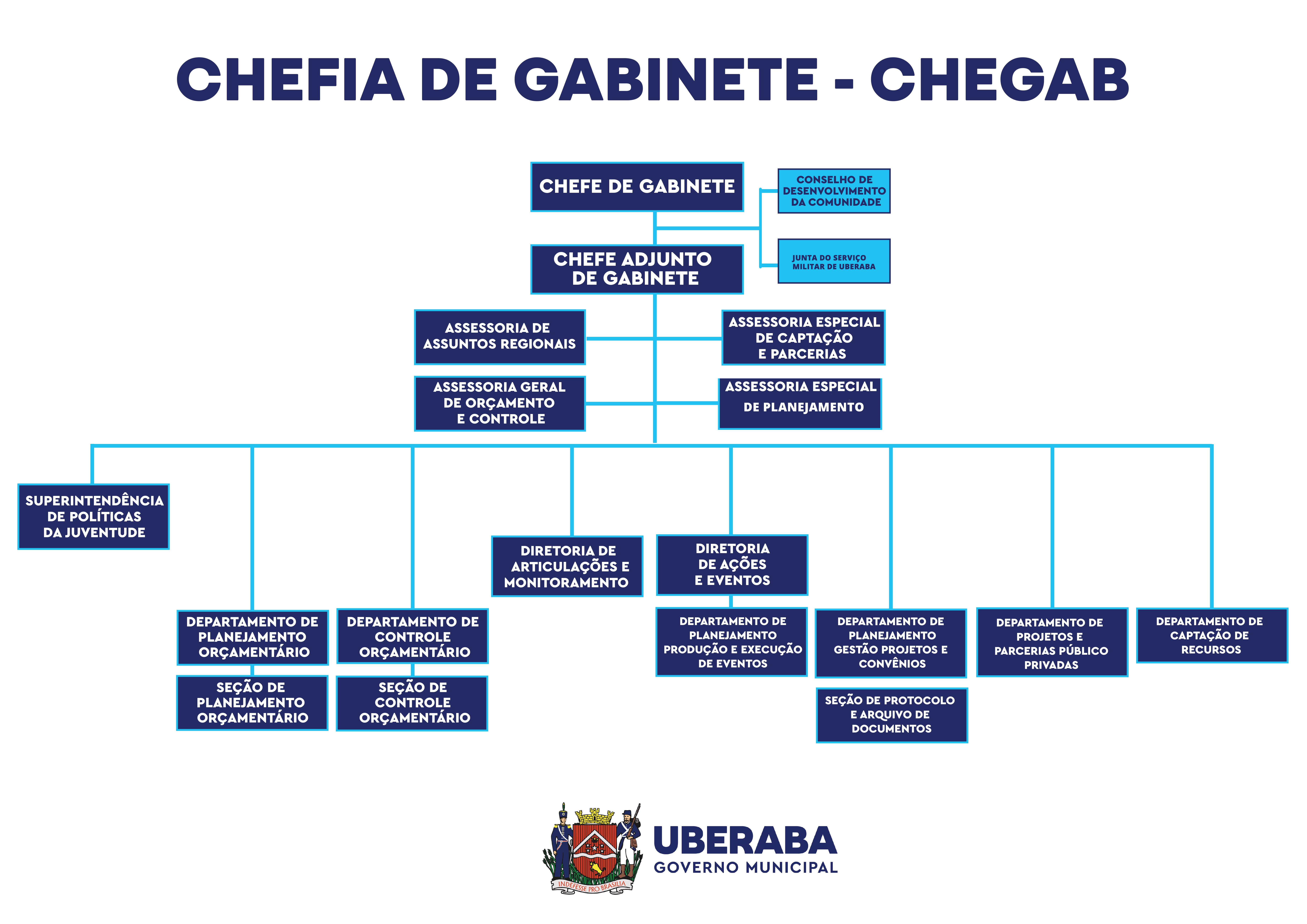 Organograma Chefia de Gabinete