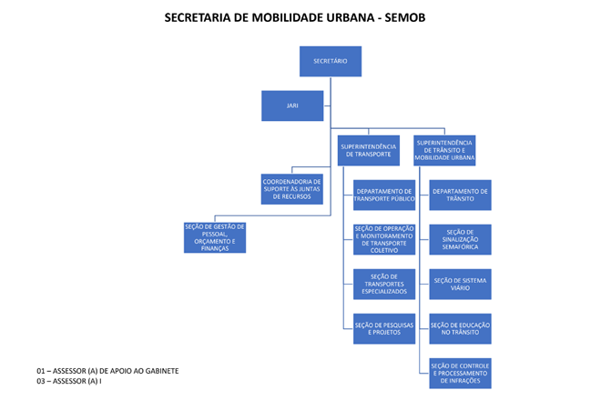 Organograma Secretaria de Mobilidade Urbana