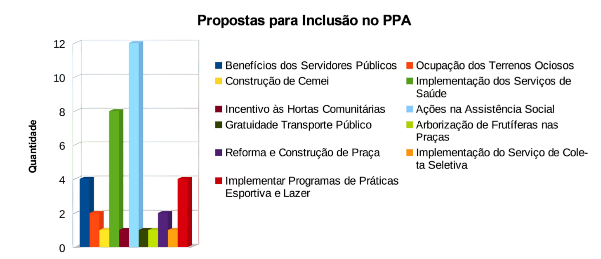 Gráfico Propostas para Inclusão no PPA